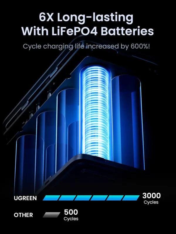 H1962edeec2b1424b90c5993cea92a992J.webp UGREEN 300W 48000mAh Portable Fast Charging Charger Power Bank 6 in 1 Portable Led Display Power Station