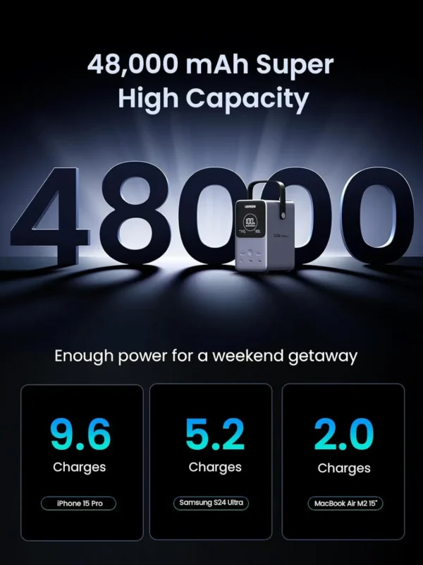 H9083e43c9d4c4a1396f7139728c49218r.webp UGREEN 300W 48000mAh Portable Fast Charging Charger Power Bank 6 in 1 Portable Led Display Power Station